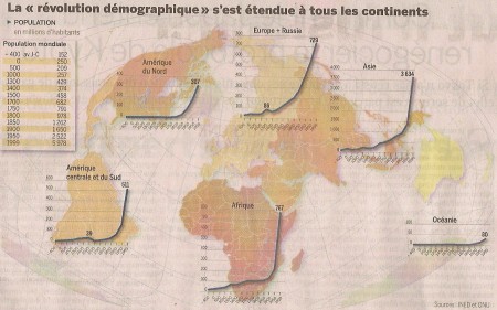 révolution démographique
